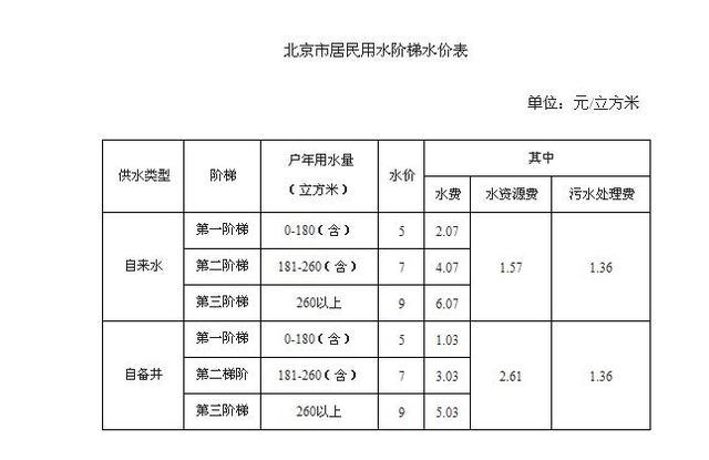浇地水价每小时180